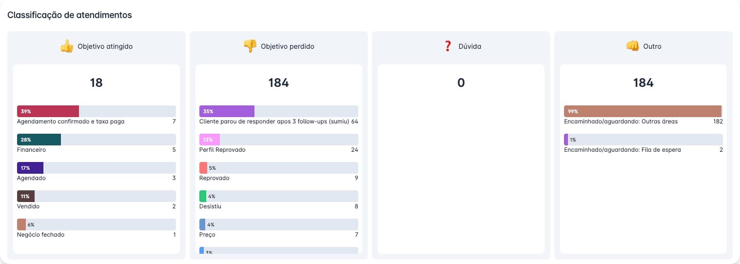 Widget de classificação de atendimentos do Synova: objetivo atingido, perdido, dúvida e outros, com motivos detalhados.