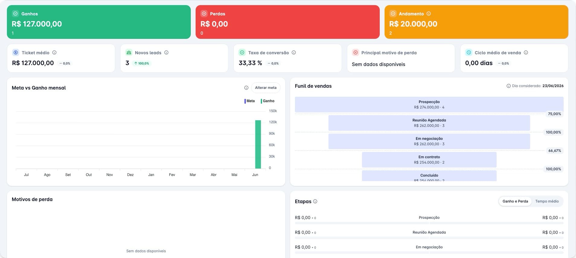 Synova sales dashboard with wins, losses, average deal size, conversion rate and sales funnel
